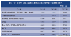 快看！28 个本科专业持续 5 年高薪2024 届月收入大