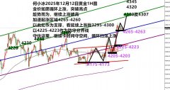 <b>何小冰：金价如愿上涨均速稳步上涨破高是最佳</b>